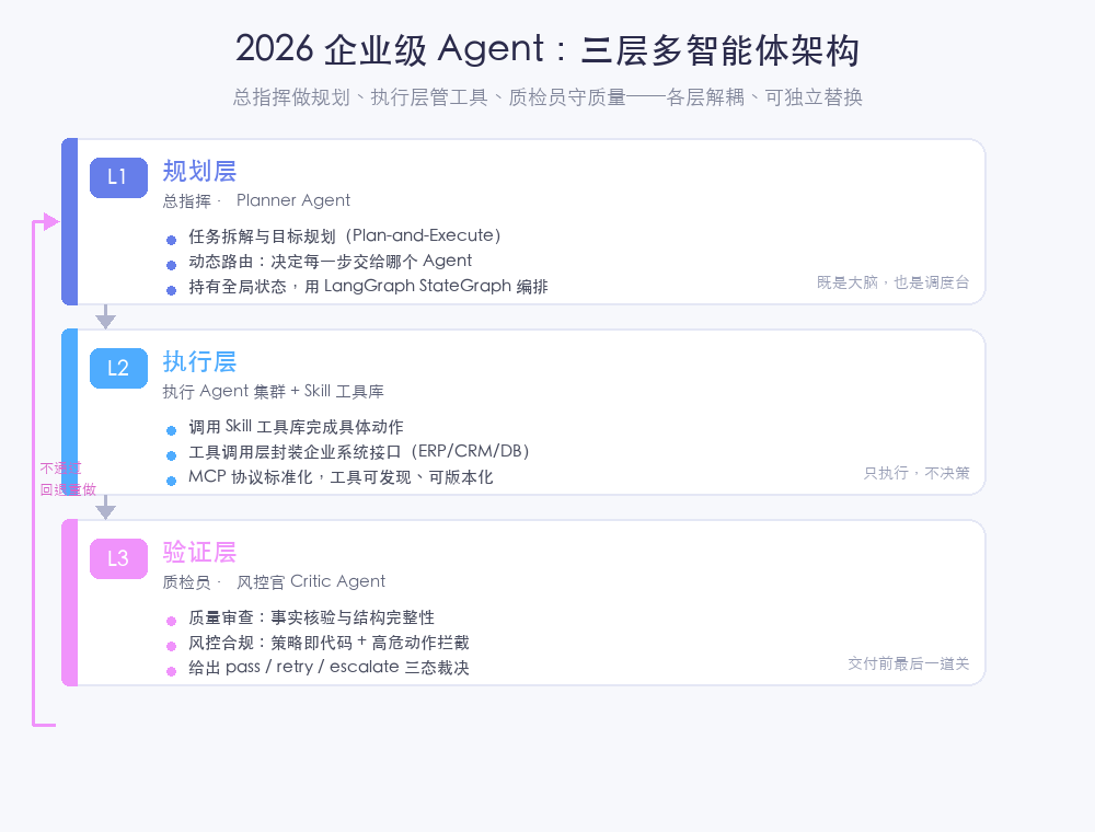 2026 企业级 Agent 三层多智能体架构