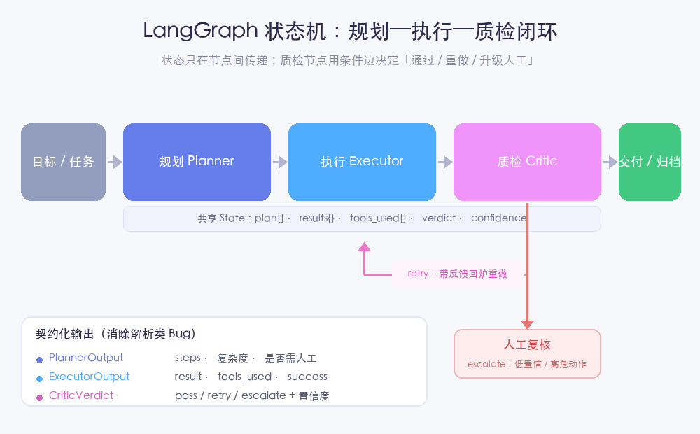LangGraph 状态机:规划—执行—质检闭环