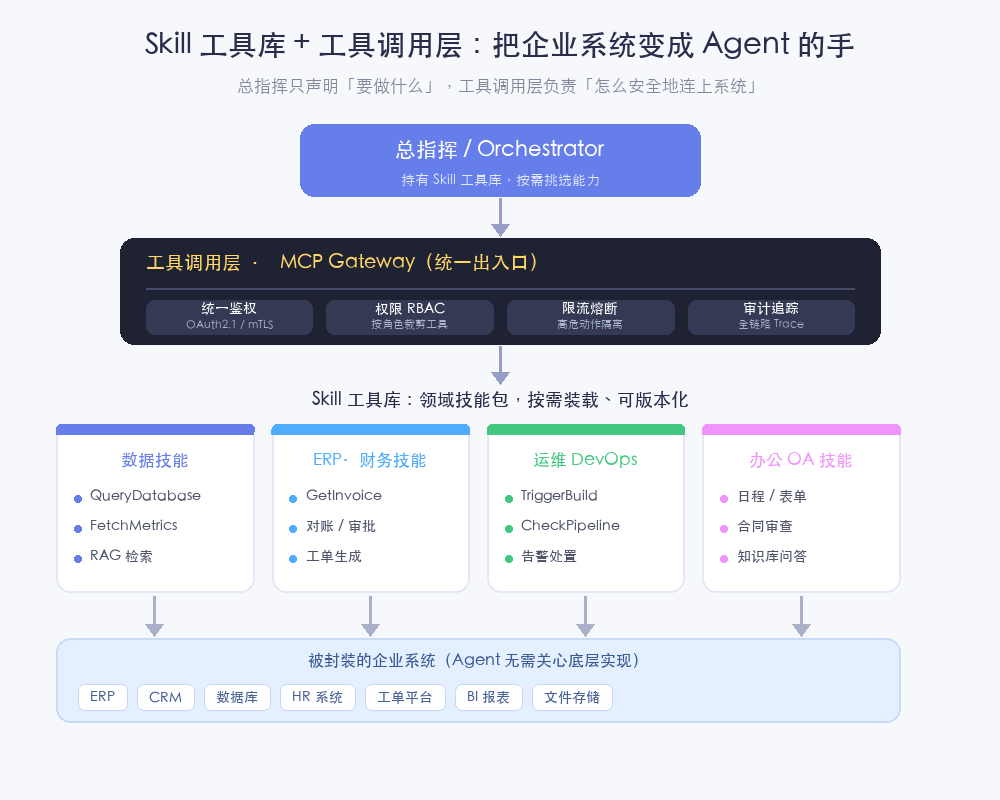 Skill 工具库 + 工具调用层