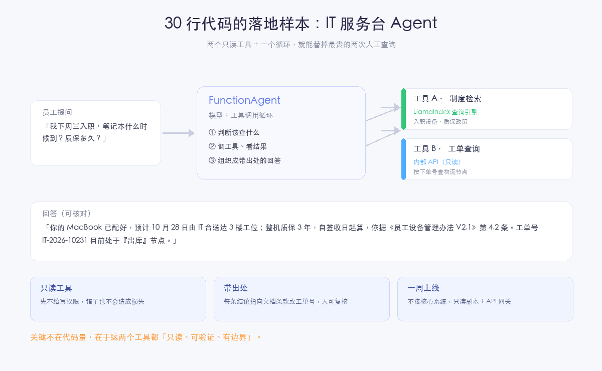 30 行代码的落地样本