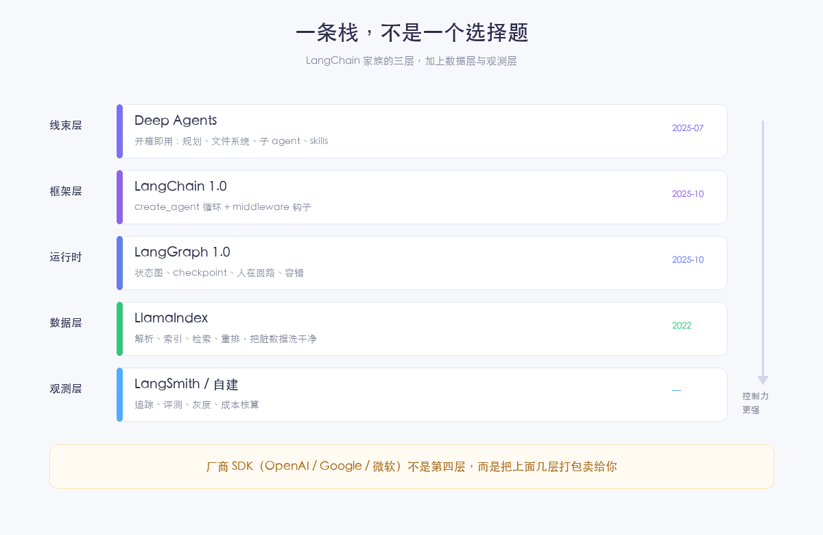 一条栈，四层选择