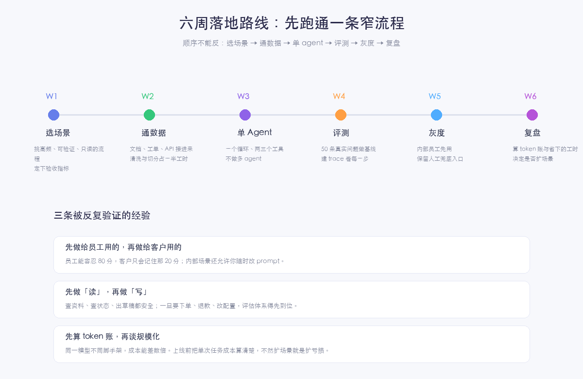 六周落地路线