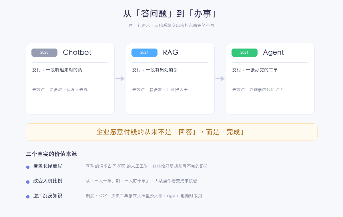 从答问题到办事