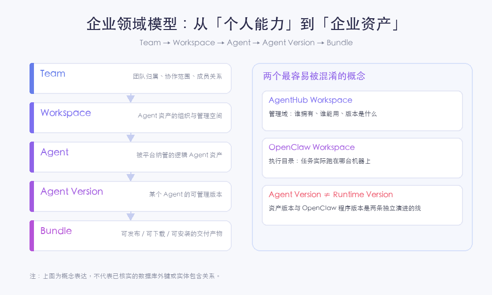 企业领域模型：从「个人能力」到「企业资产」