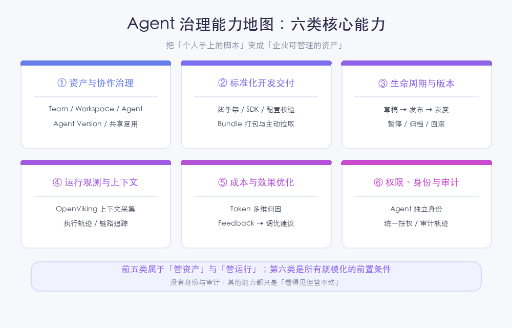 Agent 治理能力地图：六类核心能力