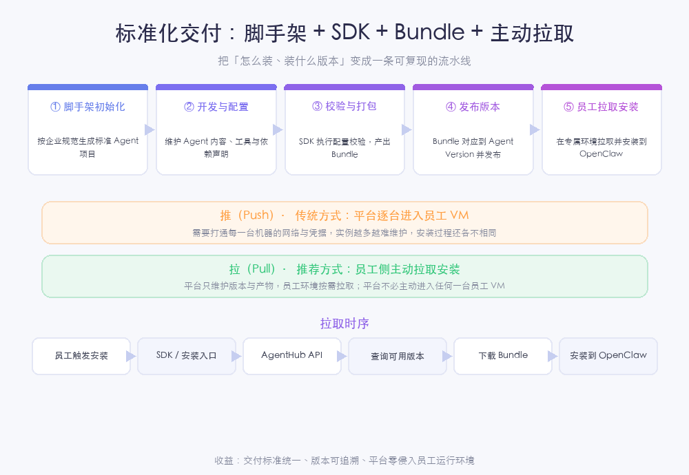 标准化交付：脚手架 + SDK + Bundle + 主动拉取