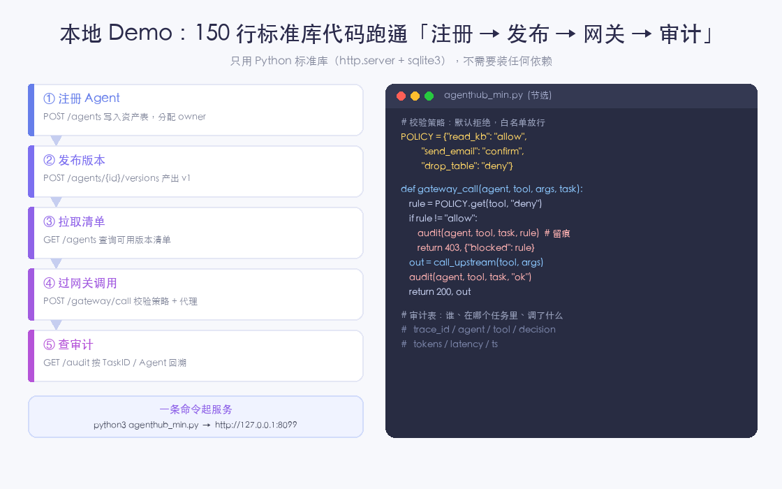 本地 Demo：150 行标准库代码跑通「注册 → 发布 → 网关 → 审计」