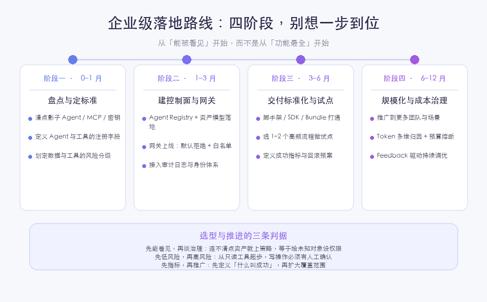 企业级落地路线：四阶段，别想一步到位