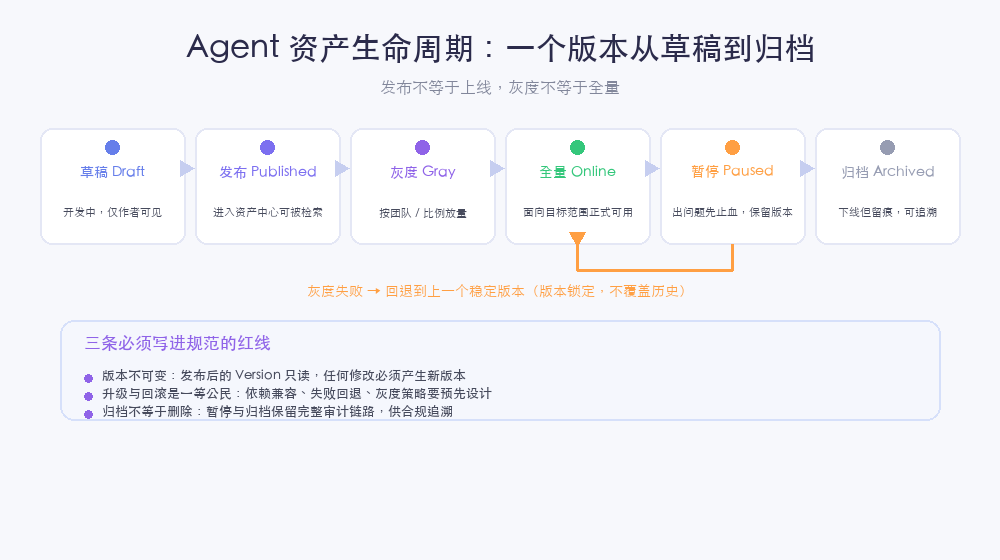 Agent 资产生命周期：一个版本从草稿到归档