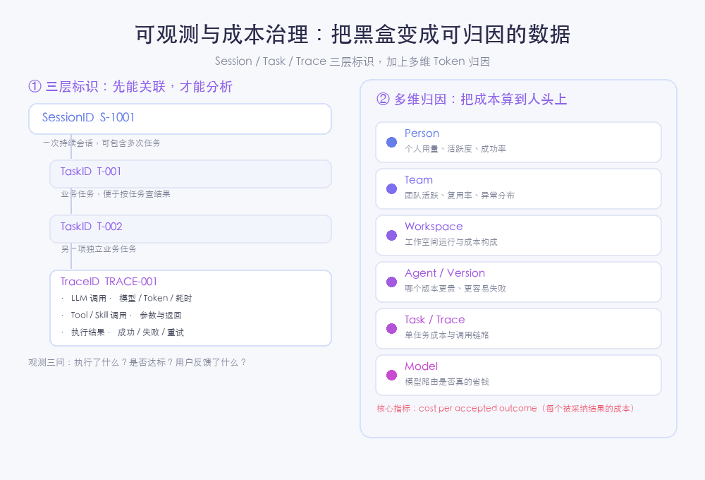 可观测与成本治理：把黑盒变成可归因的数据