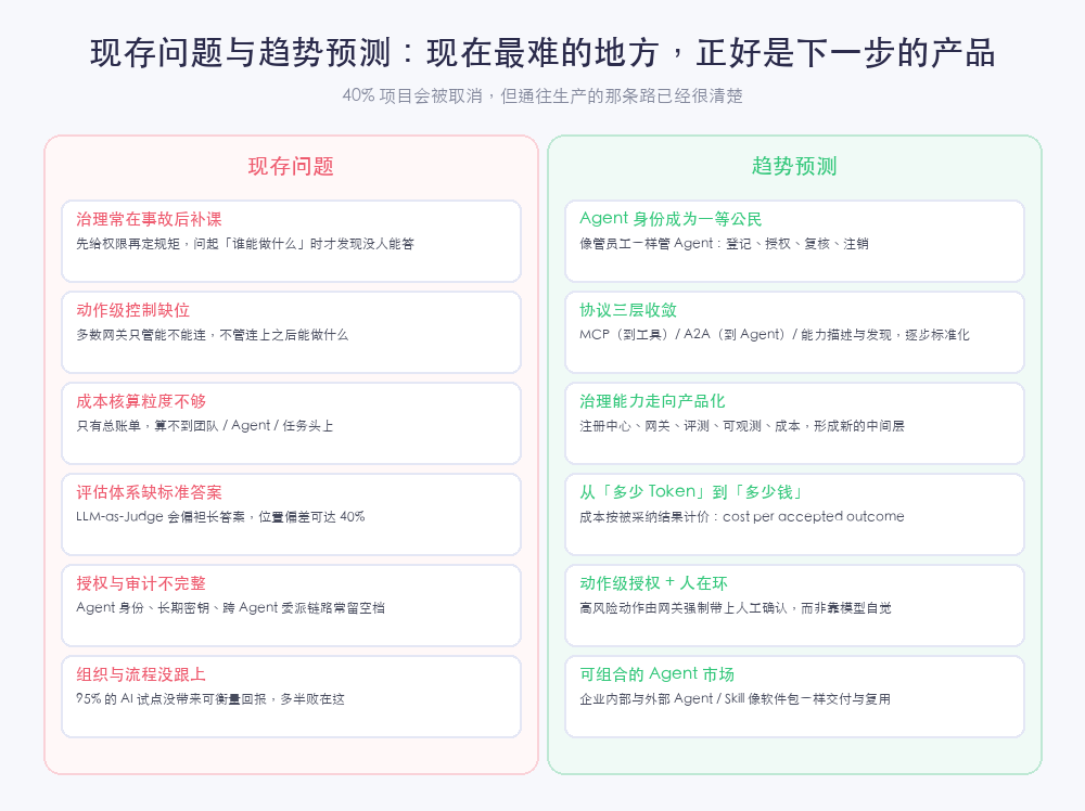 现存问题与趋势预测