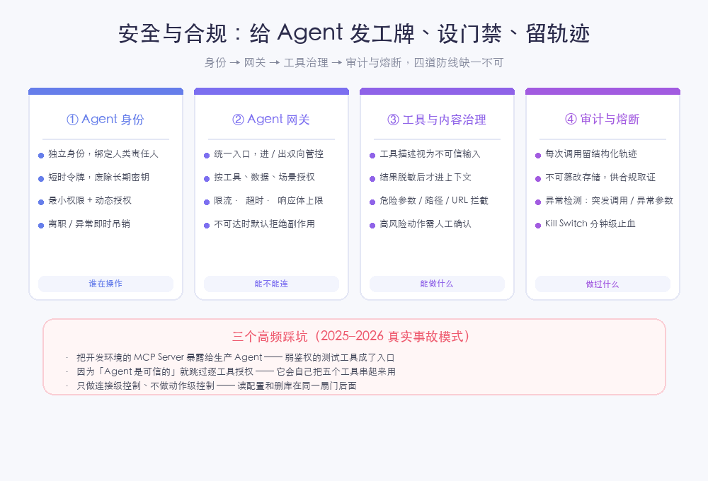 安全与合规：给 Agent 发工牌、设门禁、留轨迹