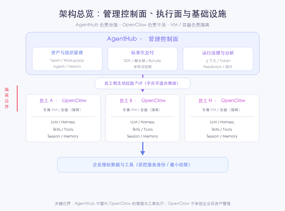 架构总览：管理控制面、执行面与基础设施