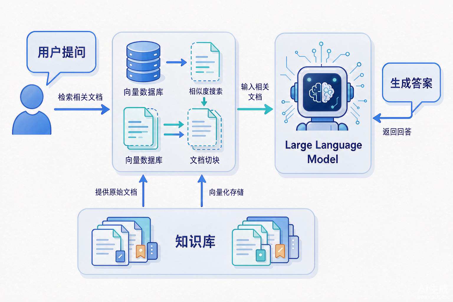 RAG 系统架构图