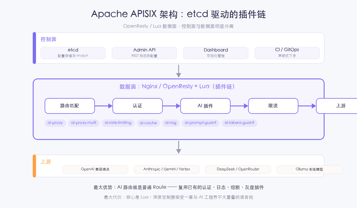 Apache APISIX 架构