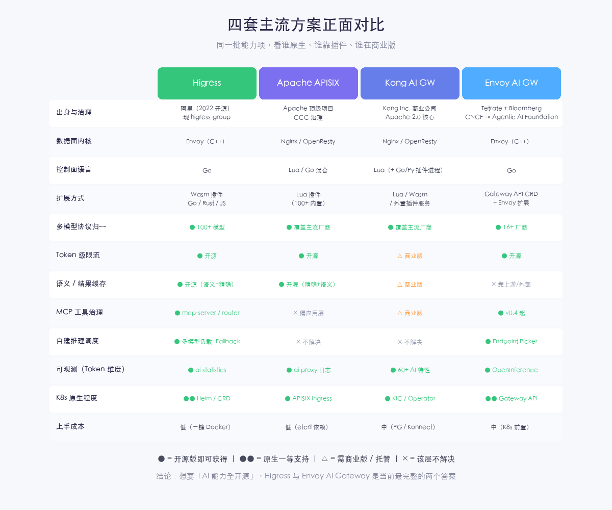 四套主流方案正面对比