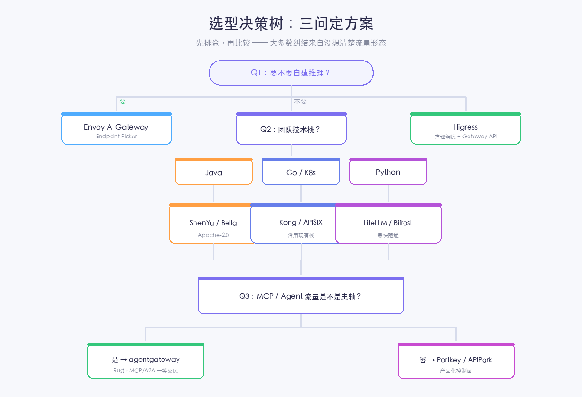 选型决策树