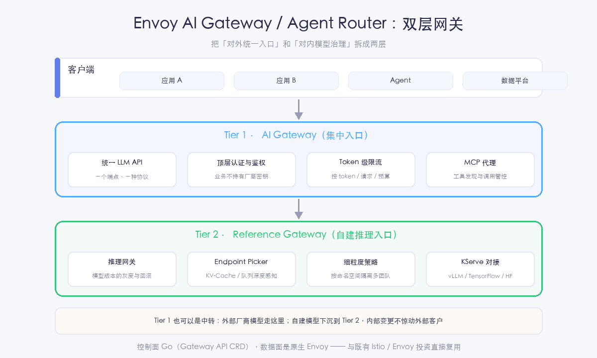 Envoy AI Gateway 双层网关架构