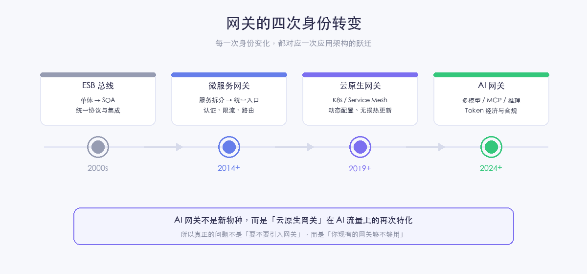 网关的四次身份转变