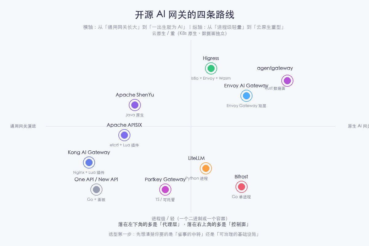 开源 AI 网关的四条路线