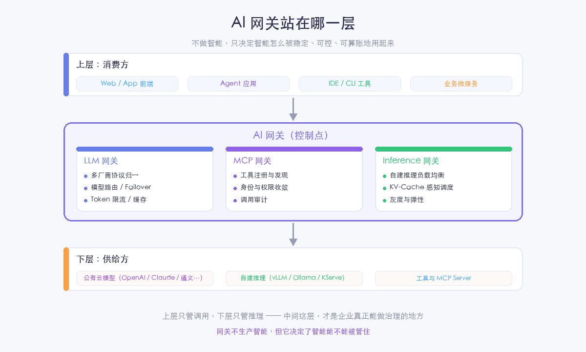 AI 网关站在哪一层