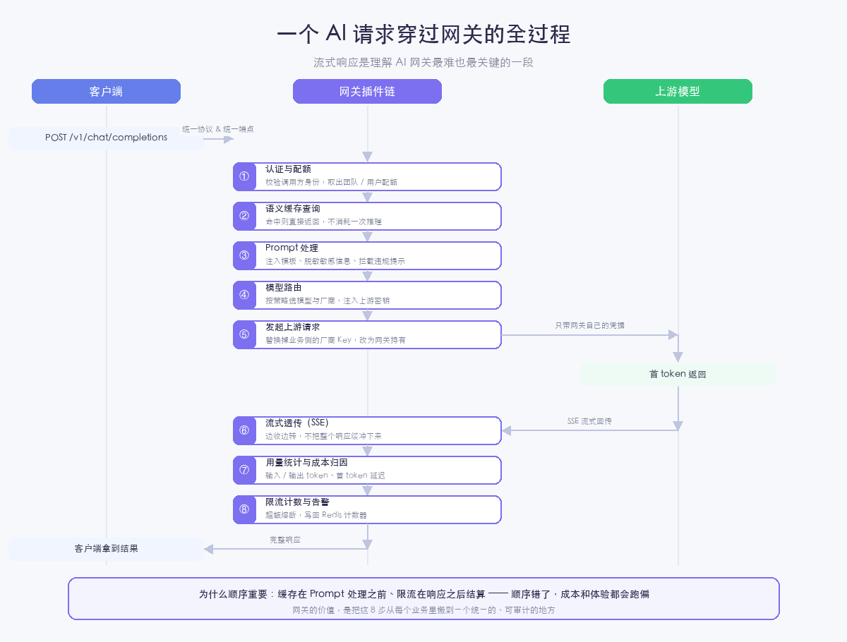 一个 AI 请求穿过网关的全过程