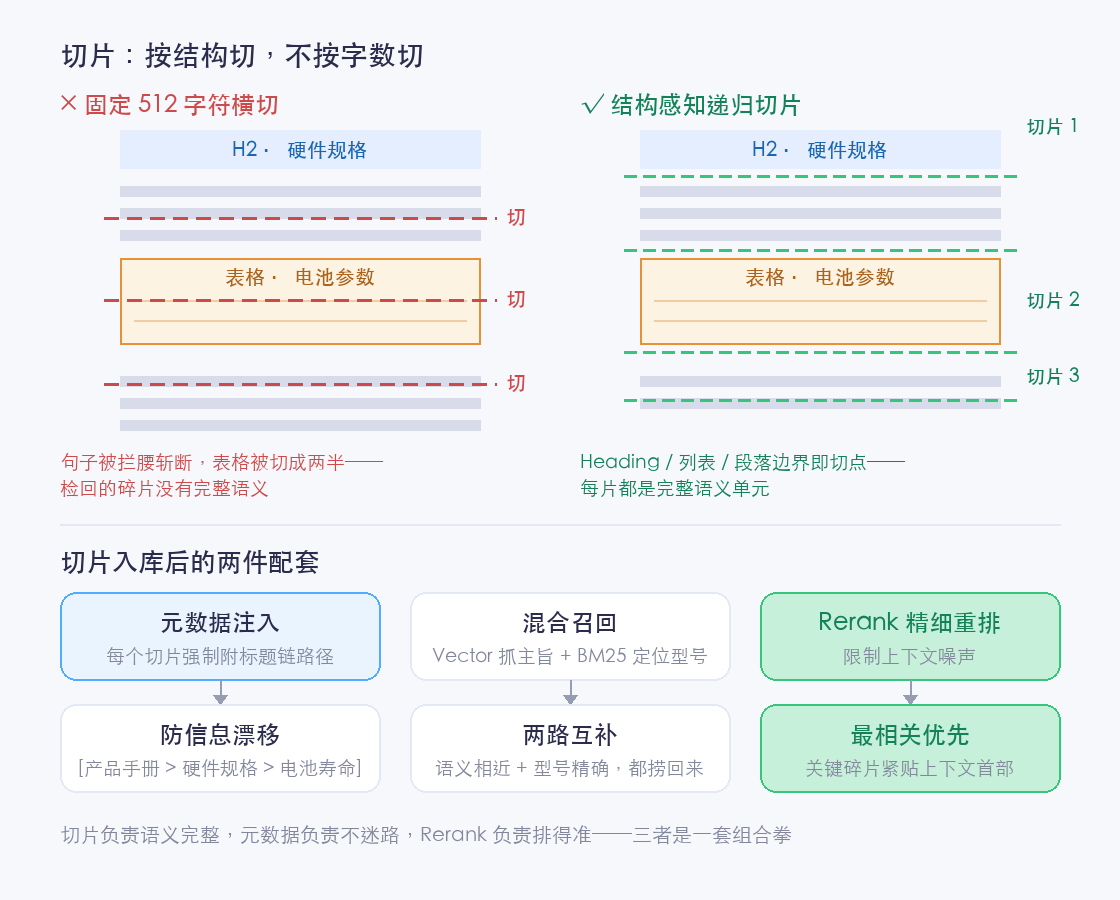 结构感知切片与混合检索