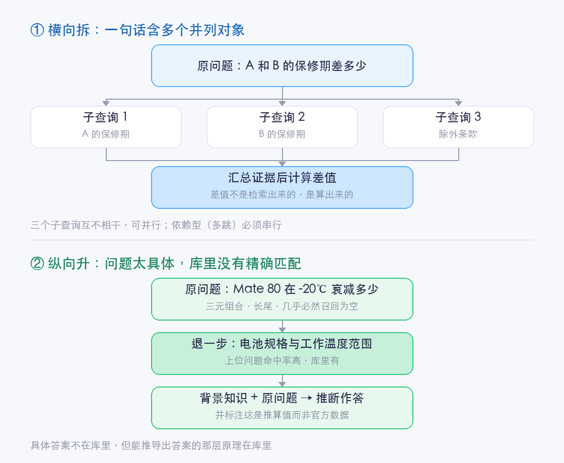 Query 改写中任务分解的两种方向：横向拆与纵向升
