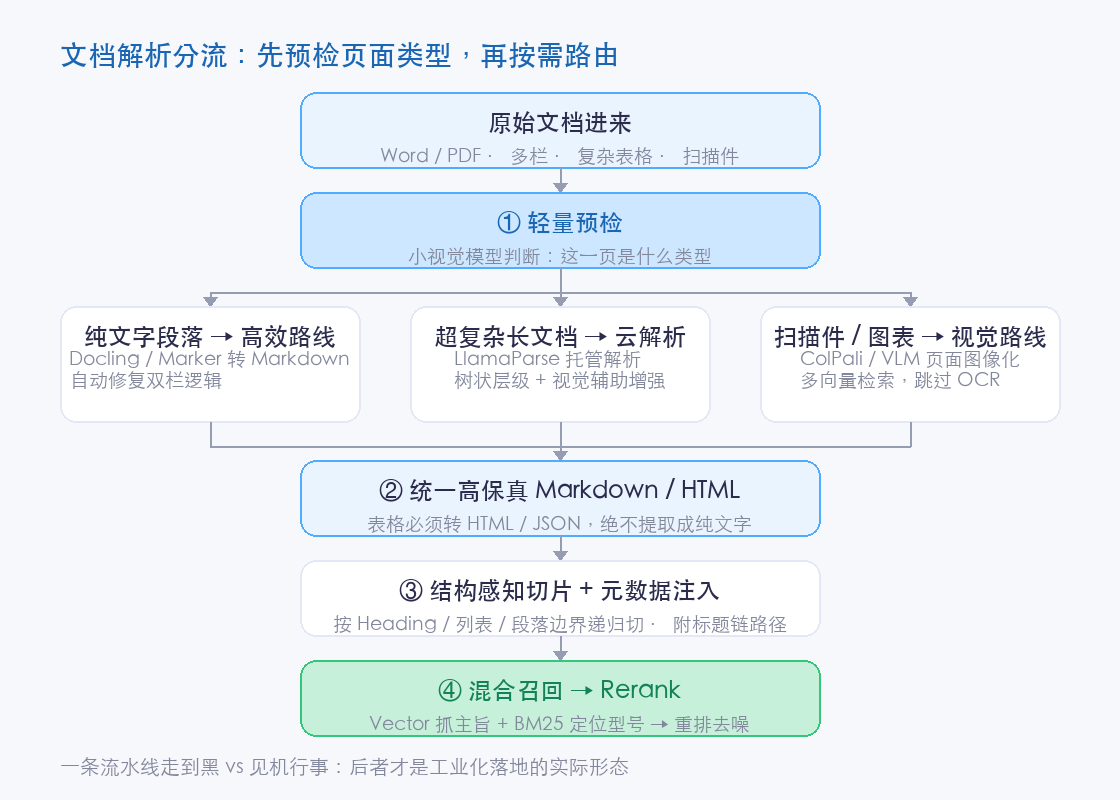 文档解析分流架构