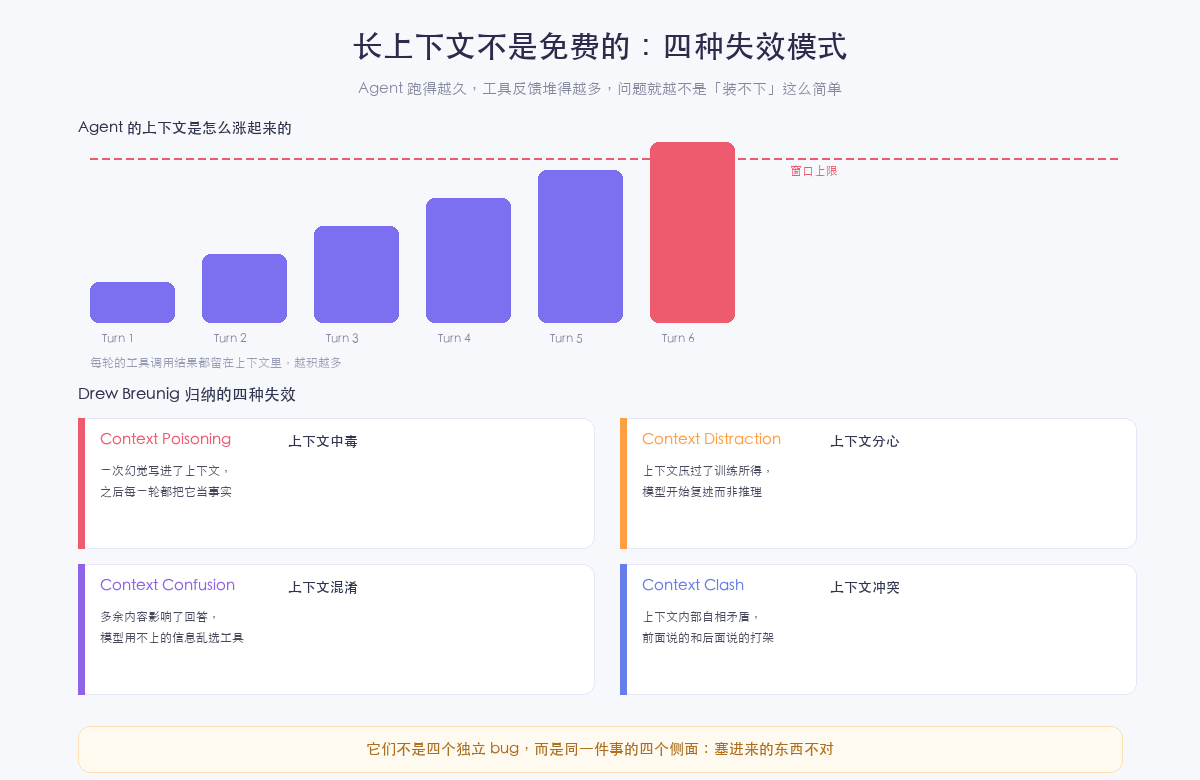 长上下文的四种失效模式