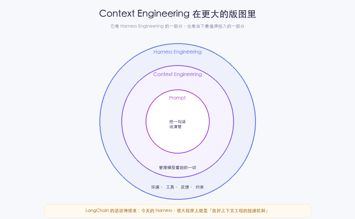 Context Engineering 在更大的版图里