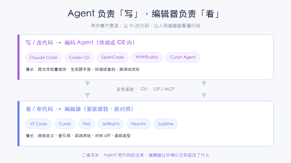 Agent 负责写,编辑器负责看