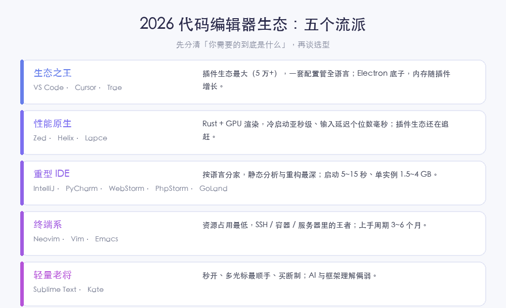 2026 代码编辑器生态的五个流派