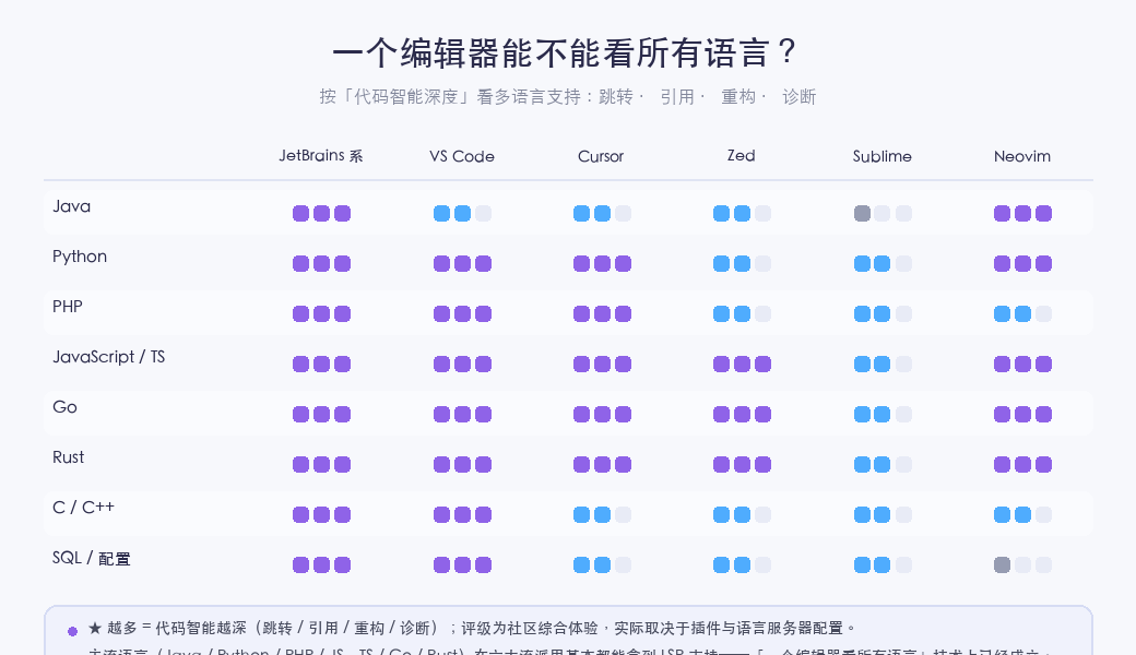 六大编辑器流派对不同语言的代码智能覆盖