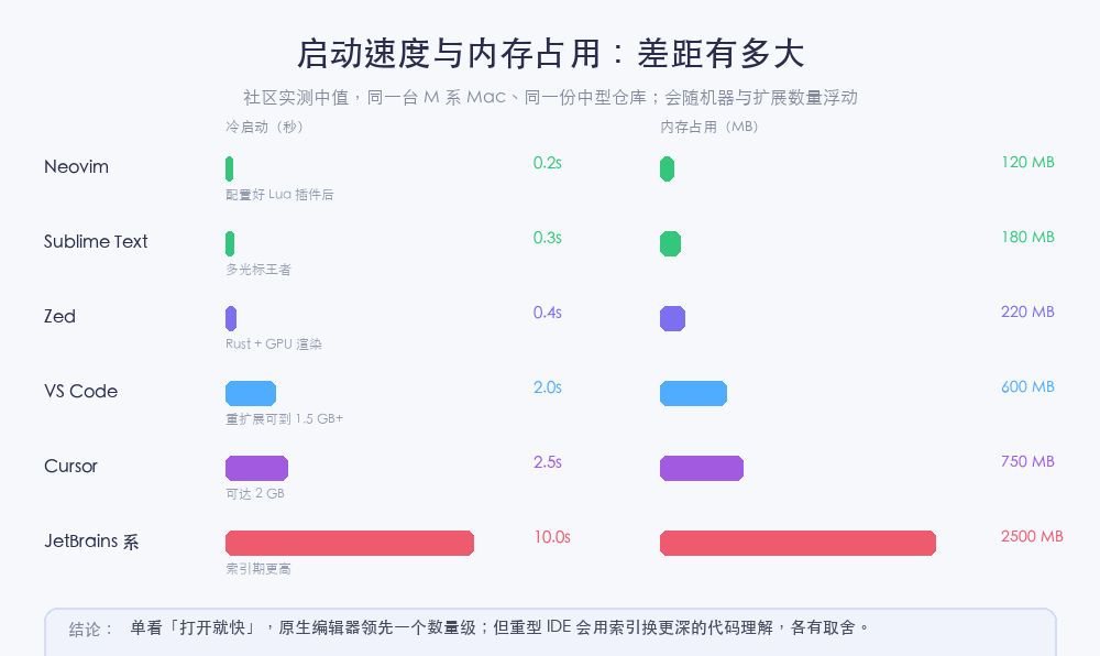 启动速度与内存占用对比