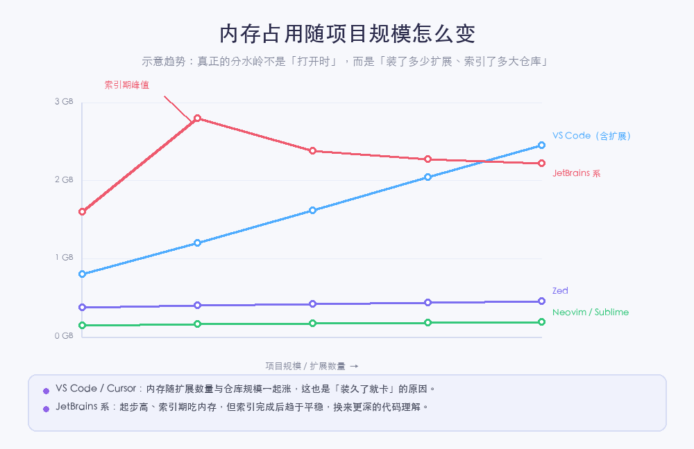 内存占用随项目规模的变化趋势