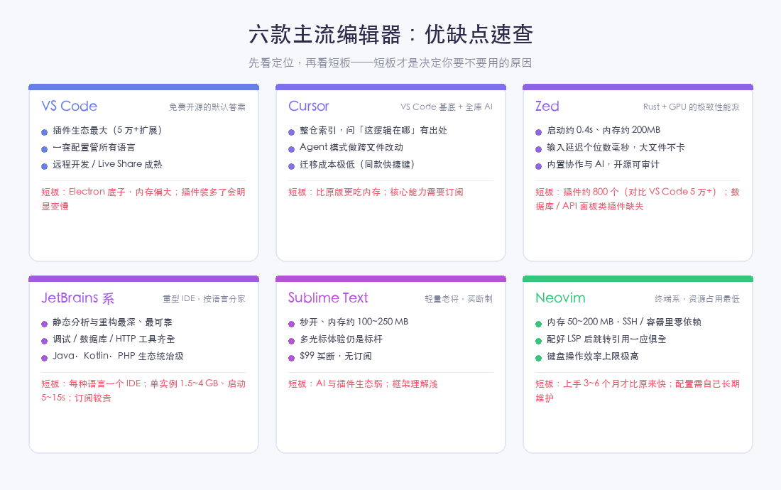 六款主流编辑器优缺点速查