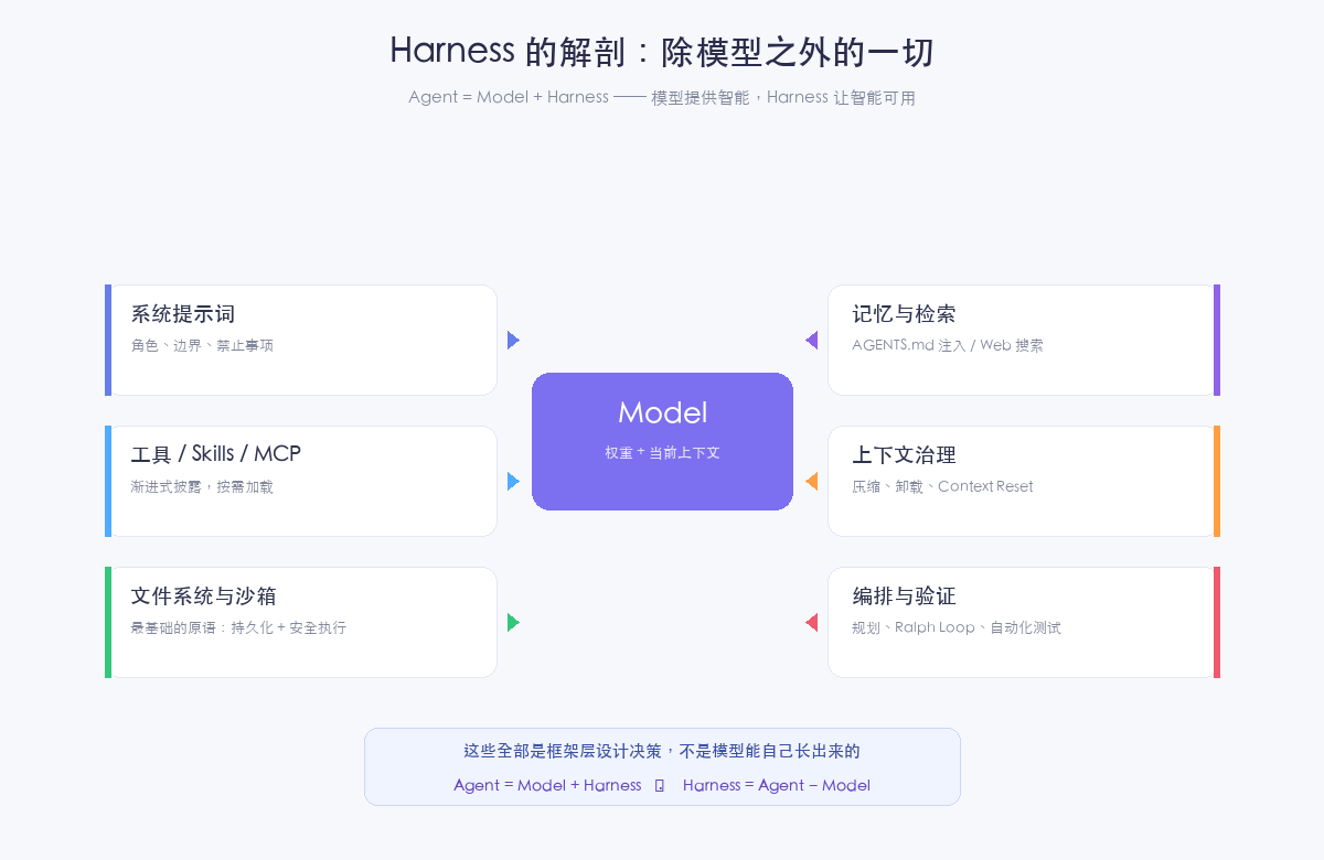 Harness 的解剖：除模型之外的一切