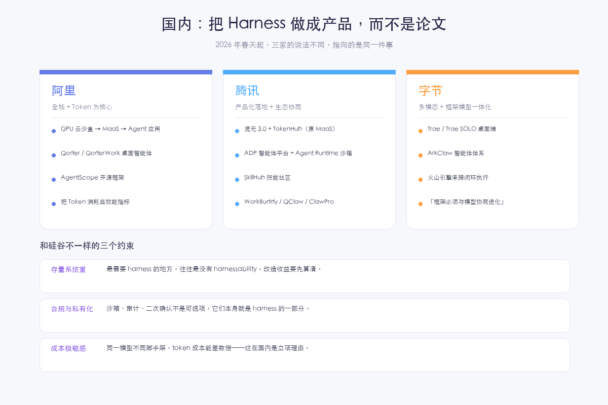 国内三巨头的 Harness 路线