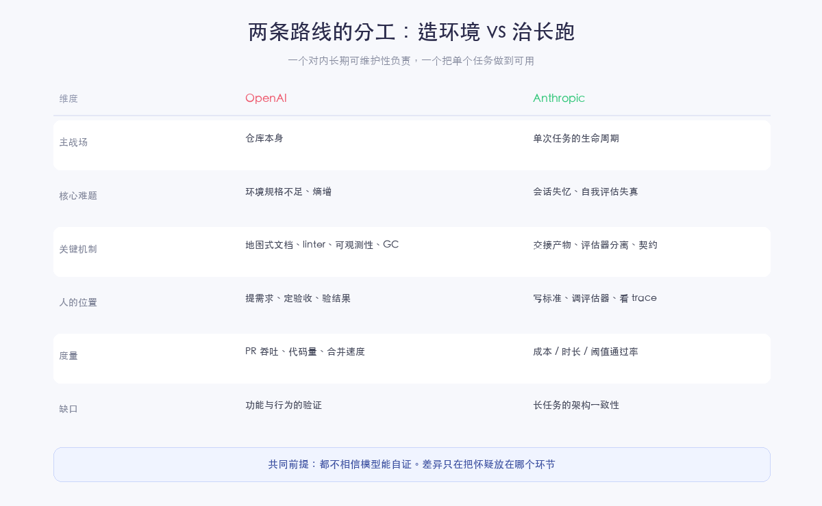 OpenAI 与 Anthropic 路线对照