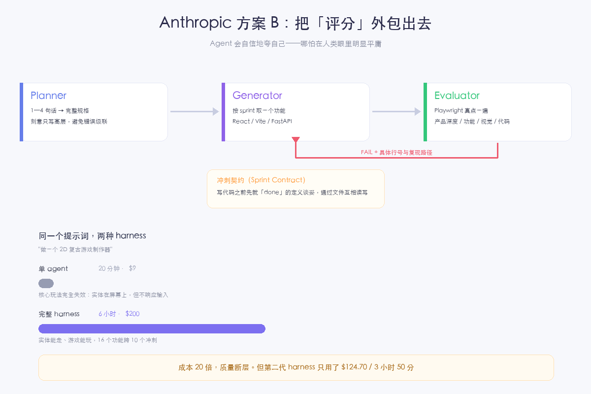 Anthropic 方案 B：GAN 式三 agent 架构