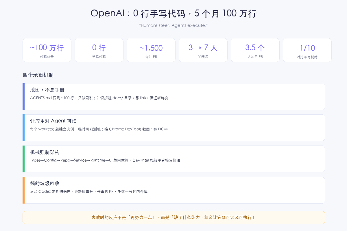 OpenAI 百万行实验全景