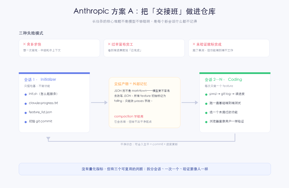 Anthropic 方案 A：交接班机制