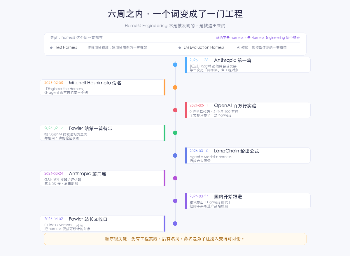Harness Engineering 诞生时间线