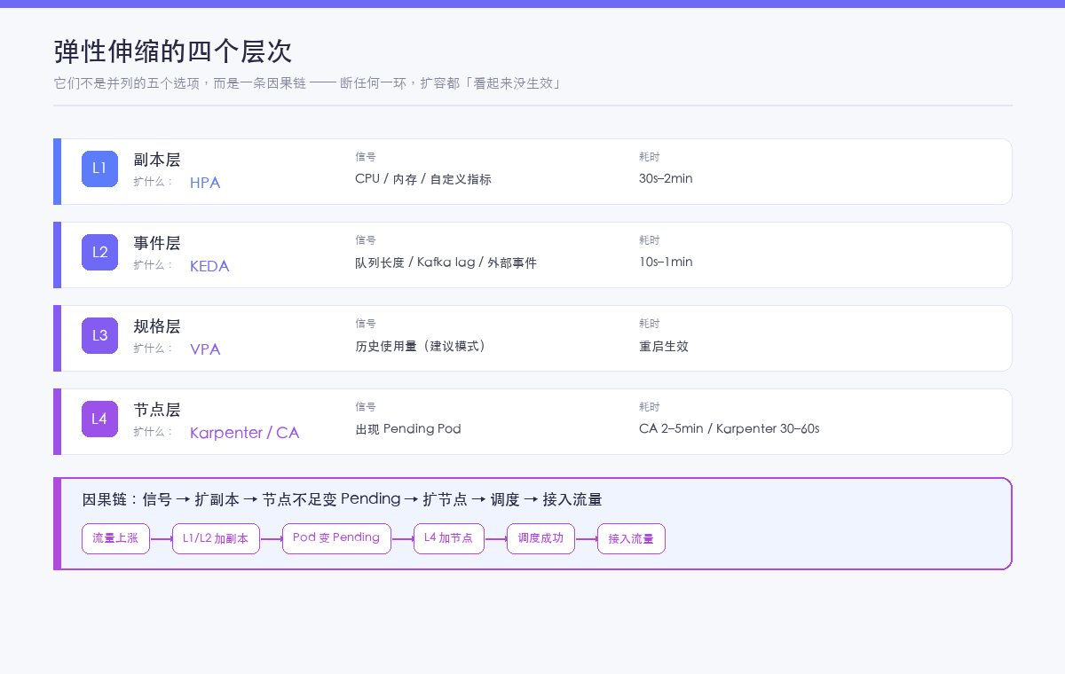 弹性伸缩的四层职责划分