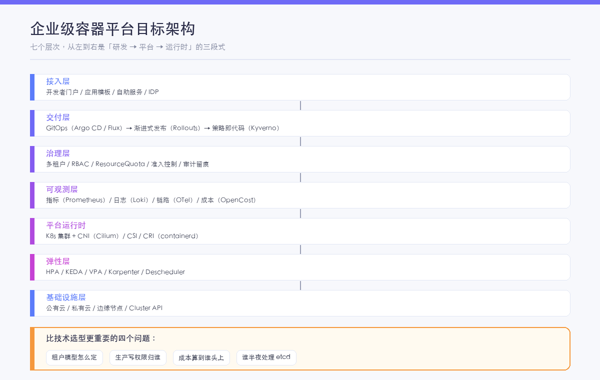 企业级容器平台目标架构