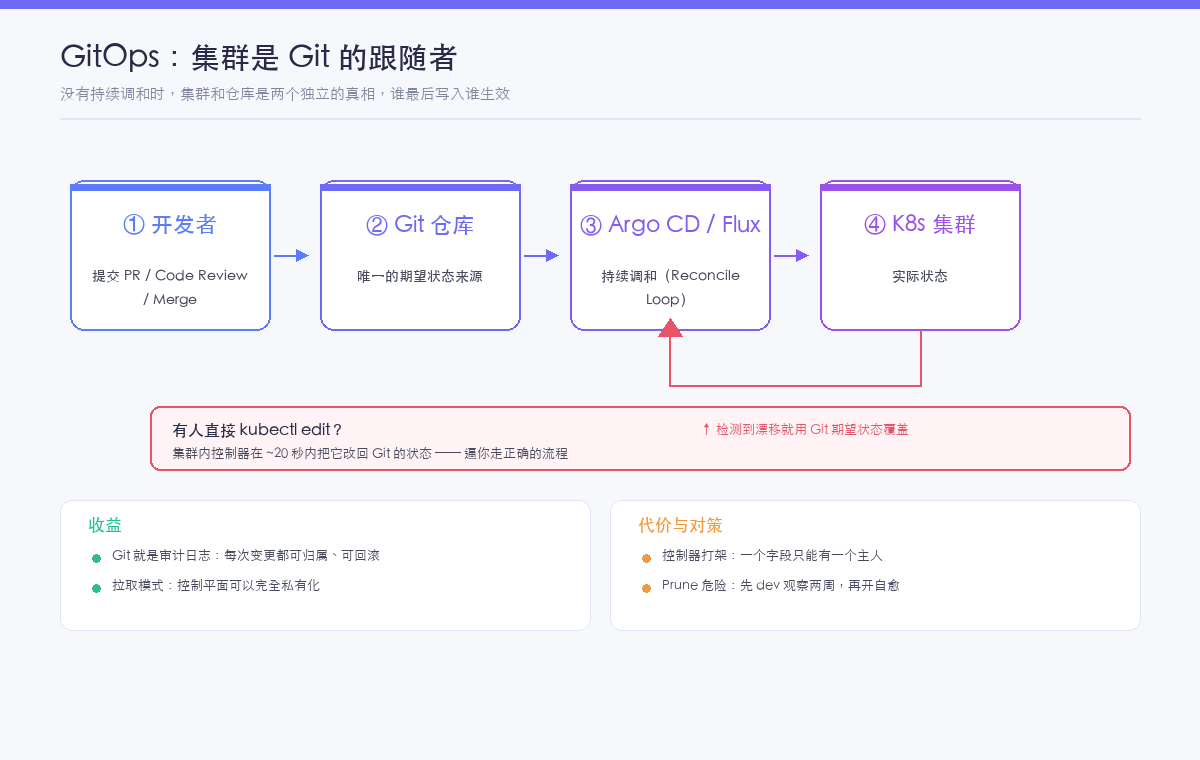 GitOps 的持续调和循环