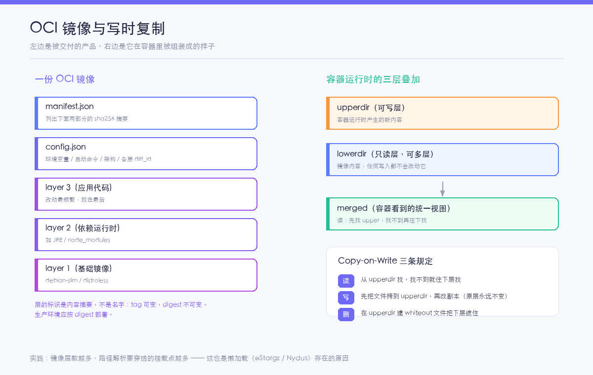 OCI 镜像的分层结构与写时复制
