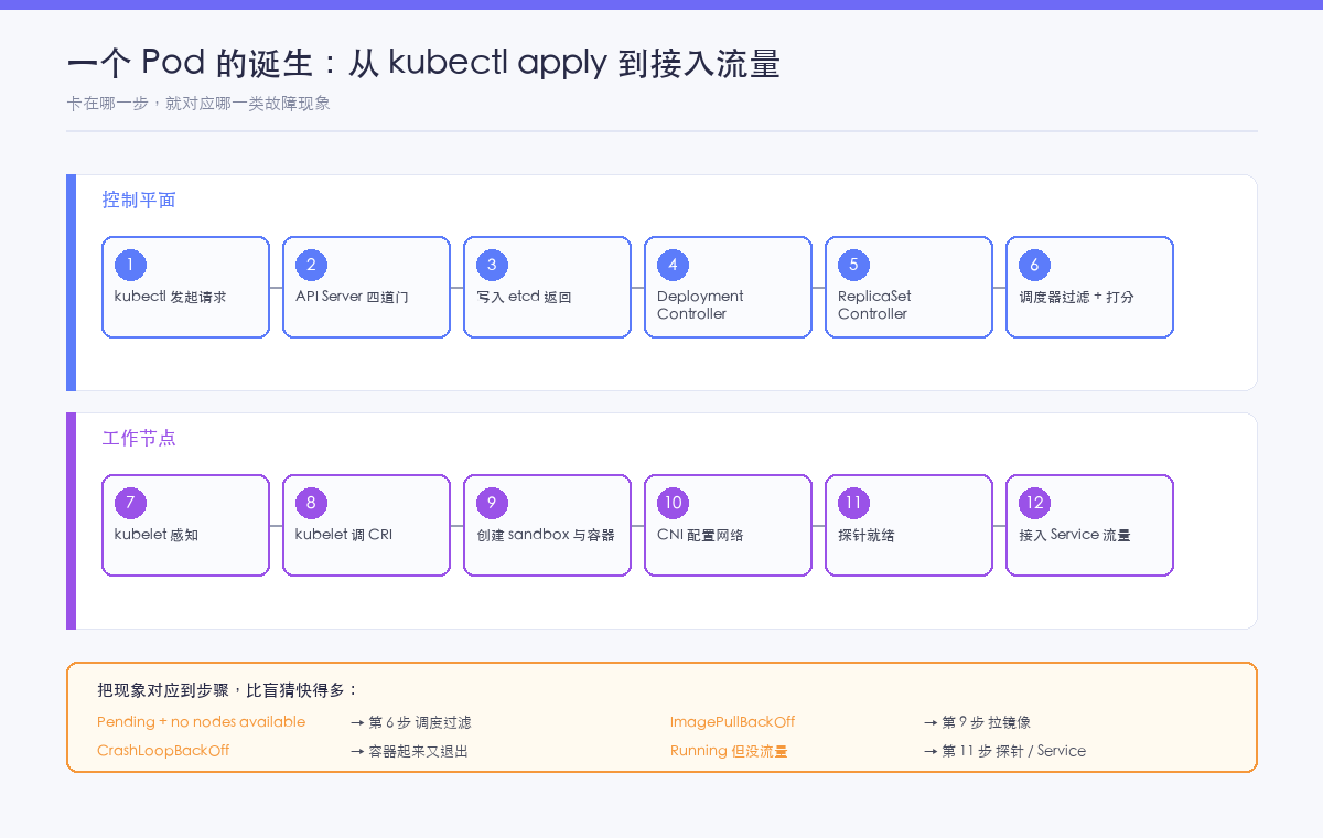 一个 Pod 诞生的十一步全链路