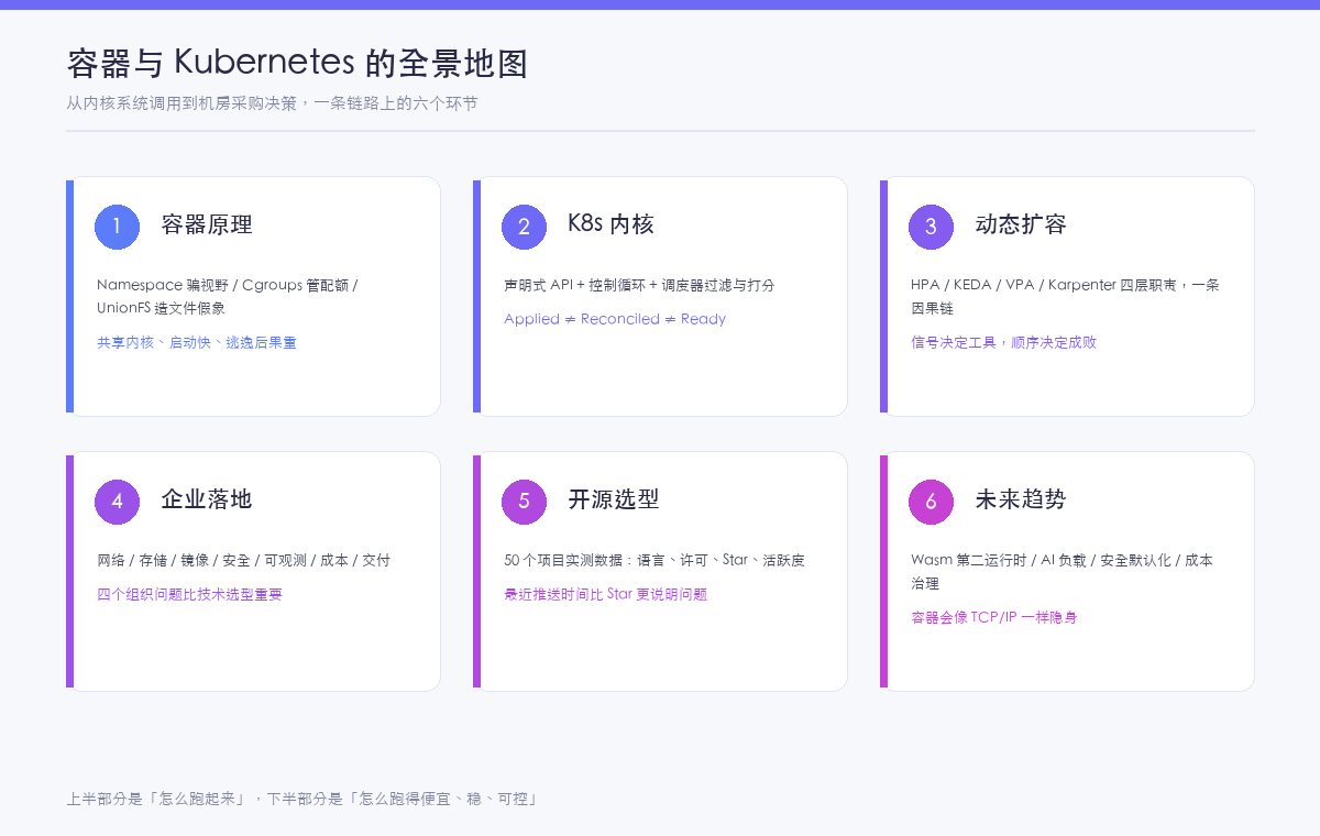 容器与 K8s 的全景地图
